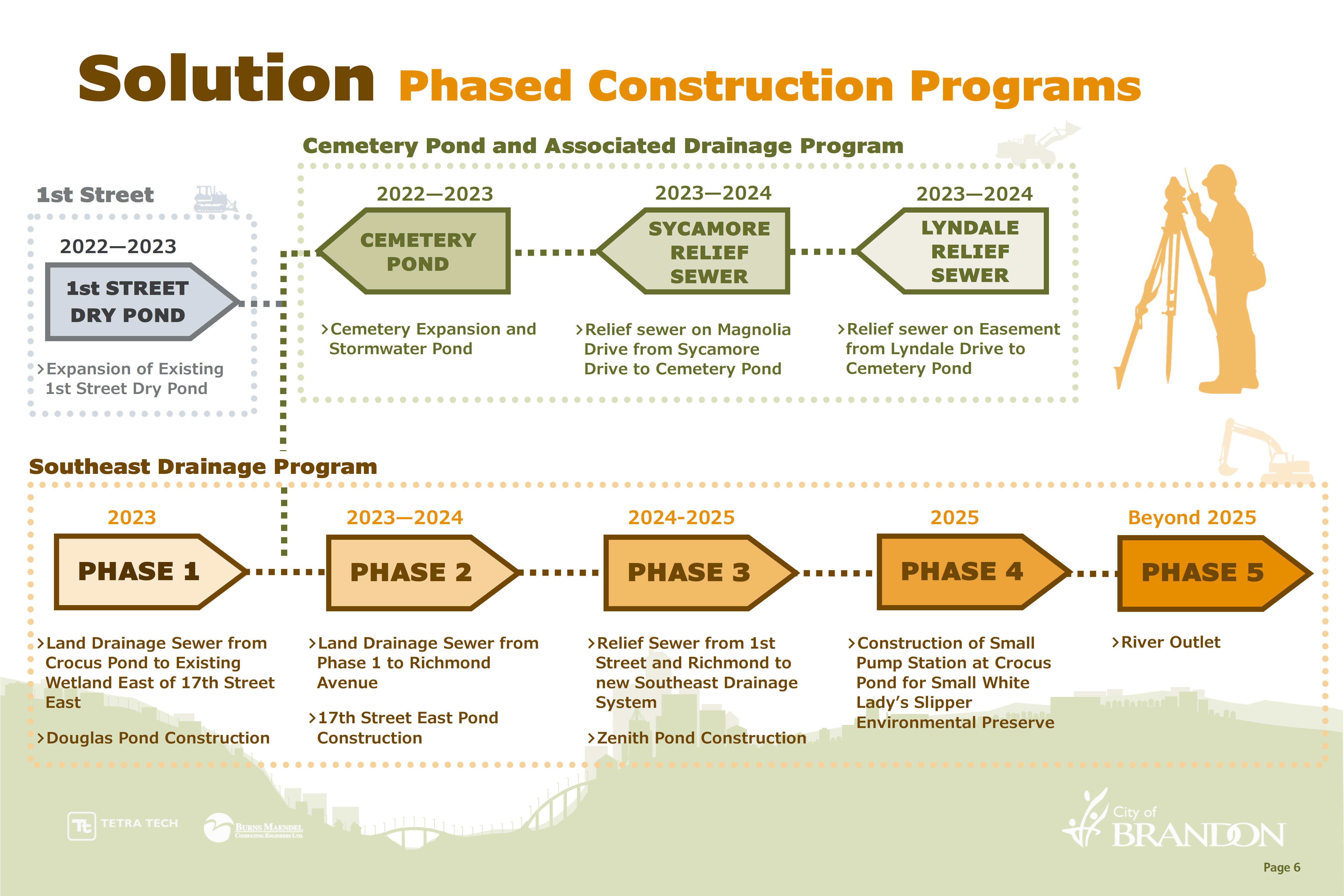 Solution - Phased Construction Programs