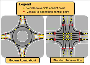 A diagram of how round abouts are safer than normal intersections